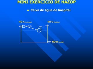 MINI EXERCÍCIO DE HAZOP
 Caixa de água de hospital
NÓ A (entrada) NÓ C (ladrão)
NÓ B (saída)
bóia
válvula
 