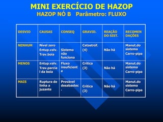 MINI EXERCÍCIO DE HAZOP
HAZOP NÓ B Parâmetro: FLUXO
DESVIO CAUSAS CONSEQ GRAVID. REAÇÃO
DO SIST.
RECOMEN
DAÇÕES
NENHUM Nível zero
Entup.valv.
Trav.boia
Sistema
não
funciona
Catastróf.
(4) Não há
Manut.do
sistema
Carro-pipa
MENOS Entup.valv.
Trav.parcia
l da boia
Fluxo
insuficient
e
Crítica
(3) Não há
Manut.do
sistema
Carro-pipa
MAIS Ruptura de
linha a
juzante
Provável
desabastec
.
Crítica
(3)
Não há
Manut.do
sistema
Carro-pipa
 