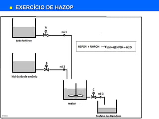  EXERCÍCIO DE HAZOP
 