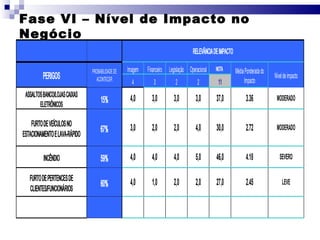 Fase VI – Nível de Impacto no Negócio 