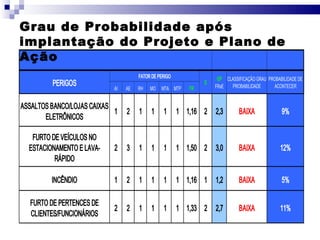 Grau de Probabilidade após implantação do Projeto e Plano de Ação 