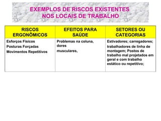 EXEMPLOS DE RISCOS EXISTENTES
NOS LOCAIS DE TRABALHO
RISCOS
ERGONÔMICOS
EFEITOS PARA
SAÚDE
SETORES OU
CATEGORIAS
Esforços Físicos
Posturas Forçadas
Movimentos Repetitivos
Problemas na coluna,
dores
musculares,
Estivadores; carregadores;
trabalhadores de linha de
montagem; Postos de
trabalho mal projetados em
geral e com trabalho
estático ou repetitivo;
 