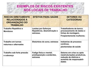 EXEMPLOS DE RISCOS EXISTENTES
NOS LOCAIS DE TRABALHO
RISCOS DIRETAMENTE
RELACIONADOS À
ORGANIZAÇÃO DO
TRABALHO
EFEITOS PARA SAÚDE SETORES OU
CATEGORIAS
Trabalho Repetitivo e
Monótono
Lesões por Esforços
Repetitivos, desmotivação e
estresse.
Trabalhadores de banco,
processamento de dados e
linhas de montagem,
Freqüentemente mulheres;
Trabalho em turnos
noturnos e alternados
Distúrbios do sono, estresse Indústrias de processo
contínuo,
plantonistas de saúde
Trabalho sob forte pressão
e cobrança
Fadiga física e mental,
predisposição a acidentes,
estresse
Setores em crise ou após
reestruturações produtivas,
redução de efetivos e
aumento de responsabili-
dades
 