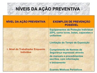NÍVEIS DA AÇÃO PREVENTIVA
NÍVEL DA AÇÃO PREVENTIVA EXEMPLOS DE PREVENÇÃO
POSSÍVEL
1. Nível do Trabalhador Enquanto
Indivíduo
Equipamentos de Proteção Individual
(EPI), como luvas, botas, capacetes e
uniformes
Limitação do Tempo de Exposição
Cumprimento de Normas de
Segurança expressas através
de manuais e procedimentos
escritos, com informação
e treinamento
Exames Médicos Periódicos
 