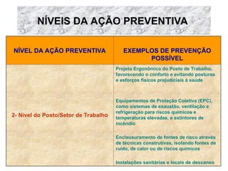 NÍVEIS DA AÇÃO PREVENTIVA
NÍVEL DA AÇÃO PREVENTIVA EXEMPLOS DE PREVENÇÃO
POSSÍVEL
2- Nível do Posto/Setor de Trabalho
Projeto Ergonômico do Posto de Trabalho,
favorecendo o conforto e evitando posturas
e esforços físicos prejudiciais à saúde
Equipamentos de Proteção Coletiva (EPC),
como sistemas de exaustão, ventilação e
refrigeração para riscos químicos e
temperaturas elevadas, e extintores de
incêndio
Enclausuramento de fontes de risco através
de técnicas construtivas, isolando fontes de
ruído, de calor ou de riscos químicos
Instalações sanitárias e locais de descanso
 