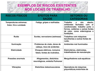 EXEMPLOS DE RISCOS EXISTENTES
NOS LOCAIS DE TRABALHO
RISCOS FÍSICOS EFEITOS PARA
SAÚDE
SETORES OU
CATEGORIAS
Temperaturas extremas:
Calor, frio e umidade
Fadiga, gripes e resfriados Trabalho a céu aberto;
ambientes fechados com ar
condicionado; trabalho junto a
fornos, caldeiras e outras fontes
de calor, como siderúrgicas e
fundições.
Ruído Surdez, nervosismo (estresse) Trabalhos com máquinas
barulhentas e outras fontes de
ruído.
Iluminação Problemas de visão, dores de
cabeça, risco de acidentes
Ambientes mal iluminados
Eletricidade Choques elétricos, inclusive
fatais; fontes de incêndios.
Eletricitários, eletricistas,
trabalhadores de manutenção
Pressões anormais Afogamentos, distúrbios
neurológicos, embolia Pulmonar
Mergulhadores sub-aquáticos
Vibrações Distúrbios ósteomusculares Operadores de máquinas
pneumáticas,motoristas de
 