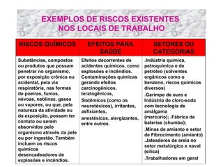 EXEMPLOS DE RISCOS EXISTENTES
NOS LOCAIS DE TRABALHO
RISCOS QUÍMICOS EFEITOS PARA
SAÚDE
SETORES OU
CATEGORIAS
Substâncias, compostos
ou produtos que possam
penetrar no organismo,
por exposição crônica ou
acidental, pela via
respiratória, nas formas
de poeiras, fumos,
névoas, neblinas, gases
ou vapores, ou que, pela
natureza da atividade ou
da exposição, possam ter
contato ou serem
absorvidos pelo
organismo através da pele
ou por ingestão. Também
incluem os riscos
químicos
desencadeadores de
explosões e incêndios.
Efeitos decorrentes de
acidentes químicos, como
explosões e incêndios.
Contaminações químicas
gerando efeitos
carcinogênicos,
teratogênicos,
Sistêmicos (como os
neurotóxicos), irritantes,
asfixiantes,
anestésicos, alergizantes,
entre outros.
.Indústria química,
petroquímica e de
petróleo (solventes
orgânicos como o
benzeno, riscos químicos
diversos)
.Garimpo de ouro e
Indústria de cloro-soda
com tecnologia de
amálgama
(mercúrio); .Fábrica de
baterias (chumbo);
.Minas de amianto e setor
de Fibrocimento (amianto)
.Jateadores de areia no
setor metalúrgico e naval
(sílica)
.Trabalhadores em geral
 