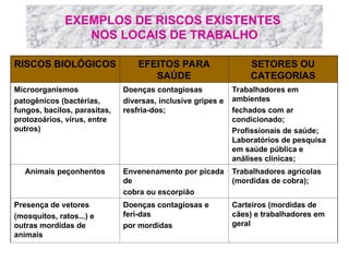 EXEMPLOS DE RISCOS EXISTENTES
NOS LOCAIS DE TRABALHO
RISCOS BIOLÓGICOS EFEITOS PARA
SAÚDE
SETORES OU
CATEGORIAS
Microorganismos
patogênicos (bactérias,
fungos, bacilos, parasitas,
protozoários, vírus, entre
outros)
Doenças contagiosas
diversas, inclusive gripes e
resfria-dos;
Trabalhadores em
ambientes
fechados com ar
condicionado;
Profissionais de saúde;
Laboratórios de pesquisa
em saúde pública e
análises clínicas;
Animais peçonhentos Envenenamento por picada
de
cobra ou escorpião
Trabalhadores agrícolas
(mordidas de cobra);
Presença de vetores
(mosquitos, ratos...) e
outras mordidas de
animais
Doenças contagiosas e
feri-das
por mordidas
Carteiros (mordidas de
cães) e trabalhadores em
geral
 