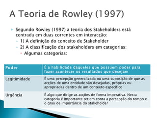 Segundo Rowley (1997) a teoria dos Stakeholders está centrada em duas correntes em interacção: 1) A definição do conceito de Stakeholder 2) A classificação dos stakeholders em categorias: Algumas categorias: Fonte: Mithche, Agle e Wood (1997) Fonte Poder É a habilidade daqueles que possuem poder para fazer acontecer os resultados que desejam Legitimidade É uma percepção generalizada ou uma suposição de que as acções de uma entidade são desejadas, próprias ou apropriadas dentro de um contexto especifico Urgência É algo que dirige as acções de forma imperativa. Nesta categoria é importante ter em conta a percepção do tempo e o grau de importância do stakeholder 