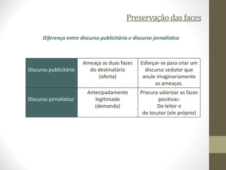 Preservação das faces 
Diferença entre discurso publicitário e discurso jornalístico 
Discurso publicitário 
Ameaça as dua...