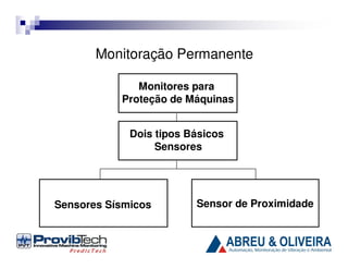 Monitoração Permanente
Monitores para
Proteção de Máquinas
Dois tipos Básicos
Sensores

Sensores Sísmicos

Sensor de Proximidade

 