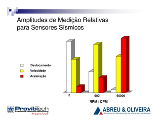 Amplitudes de Medição Relativas
para Sensores Sísmicos

Deslocamento
Velocidade
Aceleração

0

600

RPM / CPM

60000

 