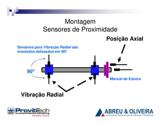 Montagem
Sensores de Proximidade
Posição Axial
Sensores para Vibração Radial são
montados defasados em 90º.

90o
Mancal de Escora

Vibração Radial

 