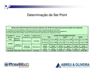 Determinação de Set Point

Notas para Determinação de set point (alarme e/ou limite de segurança) para proteção de máquinas.
1- A ProvibTech não está habilitada a de terminar Set point. Os valore s da tabela são apenas refere nciais.
2- O fabricante da m áquina deverá ser consultado, pois es te conhece m elhor as caracte rísticas do s eu equipam ento.
3- Os valores abaixo foram obtidos através de mais de 30 anos de experiê ncia com m áquinas em cam po.
Velocidade de
Ope ração
Todas

Aplicação
Mancal de
Rolamento

Técnica de
Monitoramento

Sensor sísmico

LEITURA TÍPICAS DE VIBRAÇÃO/SET POINT

Parâme tro de
Monitoramento

Velocidade

NOVA

ALERTA

PERIGO

.05-.08 ips, pk 1-2 m m/s, RMS .2-.3 ips, pk 4-6 m m/s, RMS .3-.4 ips , pk 5-7 m m/s, RMS
.08-.12 ips, pk 2-3 m m/s, RMS .3-.4 ips, pk 5-7 m m/s, Rms .4-.6 ips , pk 7-10 m m/s, RMS

<4000RPM

Mancal de
Des lizam ento

4K<RPM<80K
>100,000CPM

Engrenage ns

Se nsor de
Proxim idade
Sensor Sísmico

Deslocame nto

.8-1.2 m il,
pk-pk
.2-.3mil,
pk-pk

20-30 m icrons,
pk-pk
5-8 microns,
pk-pk

2.0-2.5 m il,
pk -pk
.8-1.2 mil,
pk -pk

50-75 m icrons,
pk-pk
20-30 m icrons,
pk-pk

Aceleração

3-8 g, pk

2-6 g, RMS

10-25 g, pk

7-18 g, RMS

3.0-4.0 mil, 75-100 m icrons,
pk-pk
pk -pk
1.0-1.5 mil, 25-40 m icrons ,
pk-pk
pk -pk
15-40 g, pk

10-28 g, RMS

 
