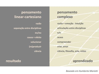 pensamento              pensamento
     linear-cartesiano            complexo
                         razão    razão + emoção . intuição
    separação entre disciplinas   articulação entre disciplinas
                        ou/ou     e/e
                 causa + efeito   acaso
                    solucionar    compreender
                   (re)produzir   criar, amar
                        ciência   ciência, filosofia, arte, mitos



resultado                                         aprendizado

                                           Baseado em Humberto Mariotti
 