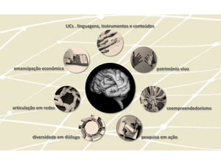 LICs . linguagens, instrumentos e conteúdos




emancipação econômica                                                 patrimônio vivo




articulação em redes                                                      coempreendedorismo




         diversidade em diálogo                             pesquisa em ação
 