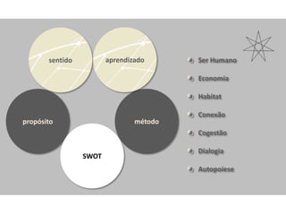 sentido          aprendizado      Ser Humano

                                         Economia

                                         Habitat

                                         Conexão
propósito                       método
                                         Cogestão

                                         Dialogia
                 SWOT
                                         Autopoiese
 