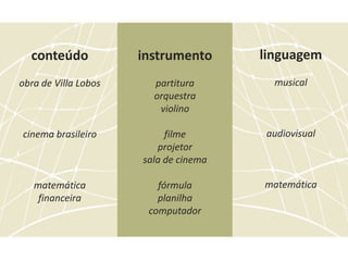 conteúdo            instrumento      linguagem
obra de Villa Lobos     partitura        musical
                        orquestra
                         violino

cinema brasileiro          filme       audiovisual
                         projetor
                      sala de cinema

   matemática            fórmula       matemática
    financeira           planilha
                       computador
 