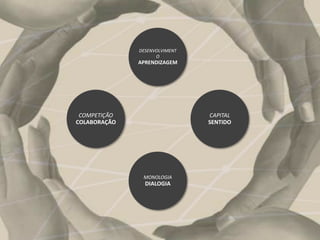 DESENVOLVIMENT
                    O
              APRENDIZAGEM




 COMPETIÇÃO                    CAPITAL
COLABORAÇÃO                    SENTIDO




               MONOLOGIA
                DIALOGIA
 