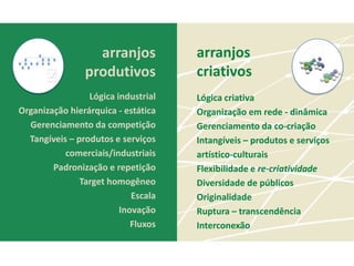 arranjos           arranjos
                produtivos           criativos
                 Lógica industrial   Lógica criativa
Organização hierárquica - estática   Organização em rede - dinâmica
  Gerenciamento da competição        Gerenciamento da co-criação
  Tangíveis – produtos e serviços    Intangíveis – produtos e serviços
           comerciais/industriais    artístico-culturais
        Padronização e repetição     Flexibilidade e re-criatividade
               Target homogêneo      Diversidade de públicos
                            Escala   Originalidade
                         Inovação    Ruptura – transcendência
                            Fluxos   Interconexão
 