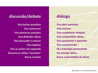 discussão/debate                diálogo
        Visa fechar questões     Visa abrir questões
              Visa convencer     Visa mostrar
     Visa demarcar posições      Visa estabelecer relações
        Visa defender idéias     Visa compartilhar ideias
    Visa persuadir e ensinar     Visa questionar e aprender
                 Visa explicar   Visa compreender
 Visa as partes em separado      Vê a interação partes/todo
Descarta as idéias “vencidas”    Faz emergir ideias
               Busca acordos     Busca a pluralidade de ideias



                                              Baseado em Humberto Mariotti
 