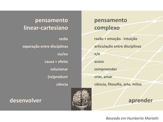 pensamento               pensamento
    linear-cartesiano             complexo
                         razão    razão + emoção . intuição
    separação entre disciplinas   articulação entre disciplinas
                        ou/ou     e/e
                 causa + efeito   acaso
                    solucionar    compreender
                  (re)produzir    criar, amar
                        ciência   ciência, filosofia, arte, mitos



desenvolver                                             aprender

                                          Baseado em Humberto Mariotti
 