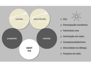 sentido          aprendizado      ILCs

                                         Emancipação econômica

                                         Patrimônio vivo

                                         Articulação em redes
propósito                       método
                                         Coempreendedorismo

                 SWOT                    Diversidade em diálogo
                  FCS
                                         Pesquisa em ação
 