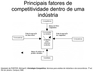 Principais fatores de competitividade dentro de uma indústria Adpatado de PORTER, Michael E.  Estratégia Competitiva : técnicas  para análise de indústrias e da concorrência. 7ª ed.  Rio de Janeiro: Campus,1986.   