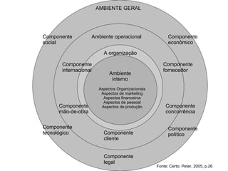 AMBIENTE GERAL Ambiente operacional A organização Ambiente interno Componente social Componente tecnológico Componente internacional Componente mão-de-obra Componente econômico Componente político Componente fornecedor Componente concorrência Componente cliente Componente legal Aspectos Organizacionais Aspectos de marketing Aspectos financeiros Aspectos de pessoal Aspectos de produção Fonte: Certo; Peter, 2005, p.26 