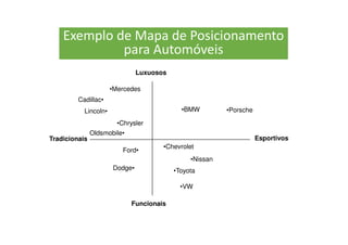 Exemplo de Mapa de Posicionamento
para Automóveis
Tradicionais Esportivos
Funcionais
Luxuosos
•BMW
•Mercedes
Cadillac•
Lincoln•
•Chrysler
Oldsmobile•
•Porsche
•Chevrolet
•Nissan
•Toyota
•VW
Ford•
Dodge•
 