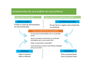 Componentes de uma análise da concorrência
METAS FUTURAS ESTRATÉGIA EM CURSO
HIPÓTESES CAPACIDADES
A todos os níveis da administração e
em várias dimensões
Sobre si mesmo e
sobre a indústria
Tanto os pontos fortes
como os pontos fracos
De que forma o negócio está competindo
no momento
O concorrente está satisfeito com a sua posição
atual?
Quais os prováveis movimentos ou mudanças
estratégicas que o concorrente fará?
Onde o concorrente é vulnerável?
O que provocará a maior e mais efetiva retaliação
pelo concorrente?
PERFIL DE RESPOSTAS DO CONCORRENTE
O que orienta o concorrente O que o concorrente está fazendo e pode fazer
 
