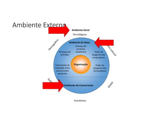 Ambiente Externo
Organização
Ambiente do Setor
Ameaças de
entradas
Intensidade de
rivalidade entre
concorrentes
existentes
Poder de
barganha dos
fornecedores
Ameaça de
produtos
substitutos Poder de
barganha dos
compradores
Tecnológicas
Econômico
Ambiente do Concorrente
Ambiente Geral
 