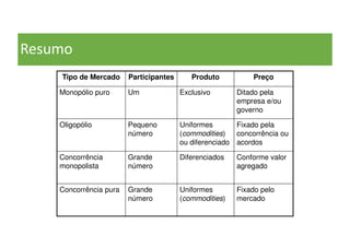 Resumo
Tipo de Mercado Participantes Produto Preço
Monopólio puro Um Exclusivo Ditado pela
empresa e/ou
governo
Oligopólio Pequeno
número
Uniformes
(commodities)
ou diferenciado
Fixado pela
concorrência ou
acordos
Concorrência
monopolista
Grande
número
Diferenciados Conforme valor
agregado
Concorrência pura Grande
número
Uniformes
(commodities)
Fixado pelo
mercado
 