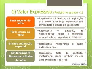 • Representa o intelecto, a imaginação
e o futuro; a criança expressa a sua
curiosidade e desejo de descoberta
Parte superior da
folha
Parte inferior da
folha
• Representa o passado, as
necessidades físicas e materiais;
necessidade de suporte/estabilidade
• Representa insegurança e baixa
autoconfiança
Grande separação
espacial
• Representa
imaturidade;
falta de controle,
pode também indicar
uma atitude de oposição
Tendência para
Widlöcher (1971)
ultrapassar os limites
da folha
1) Valor Expressivo (Posição no espaço - 1)
 