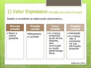 1) Valor Expressivo (Pressão exercida no traço)
Elevada
pressão
• Maior a
cólera
presente
Pressão
normal
•Entusiasmo
e vontade
Fraca
pressão
• A criança
empenha-
se de forma
distante,
sem
convicção
ou pode
sentir fadiga
física
Pressão
variável
Widlöcher (1971)
• Hesitação
• A criança
não é
constante
na sua
afirmação
presente
Aspeto a considerar na observação psicomotora…
 