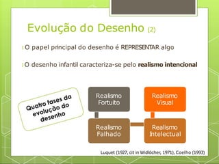 Evolução do Desenho (2)
🞇 O papel principal do desenho é REPRESENTAR algo
🞇 O desenho infantil caracteriza-se pelo realismo intencional
Realismo
Fortuito
Realismo
Falhado
Realismo
I
ntelectual
Realismo
Visual
Luquet (1927, cit in Widlöcher, 1971), Coelho (1993)
 