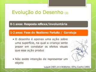 0-1 anos: Resposta reflexa/involuntária
1-2 anos: Fase do Realismo Fortuito / Garatuja
• O desenho é apenas uma ação sobre
uma superfície, na qual a criança sente
prazer em constatar os efeitos visuais
que essa ação produz
• Não existe intenção de representar um
objeto
Evolução do Desenho (3)
Luquet (1927, cit in Widlöcher, 1971), Coelho (1993)
 