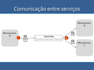 Comunicação entre serviços
 