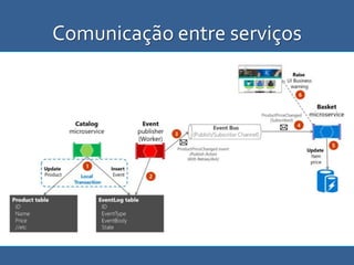 Comunicação entre serviços
 