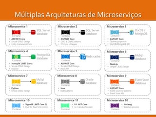 Múltiplas Arquiteturas de Microserviços
 