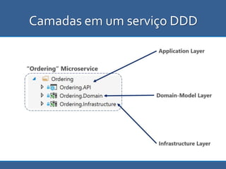 Camadas em um serviço DDD
 