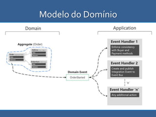 Modelo do Domínio
 
