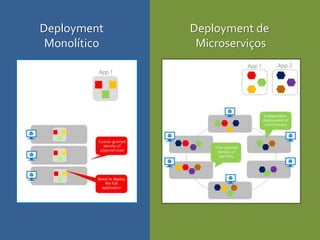 Deployment
Monolítico
Deployment de
Microserviços
 
