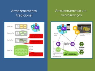 Armazenamento
tradicional
Armazenamento em
microserviços
 