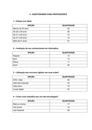 2 - QUESTIONÁRIO PARA PROFESSORES
1 - Indique sua idade
OPÇÃO QUANTIDADE
Menos de 20 anos 00
De 20 a 30 anos 08
De 31 a 40 anos 12
De 41 a 50 anos 14
Mais de 51 anos 01
2 – Avaliação do seu conhecimento em informática.
OPÇÃO QUANTIDADE
Regular 14
Bom 13
Ótimo 11
Ruim 06
3 – Utilização dos recursos digitais nas suas aulas?
OPÇÃO QUANTIDADE
DVD, vídeo 26
Sala informatizada 23
Data show 18
Lousa digital 03
4 – Como você classifica seu uso das tecnologias?
OPÇÃO QUANTIDADE
Mais ou menos 17
Uso pouco 10
Uso bastante 08
 