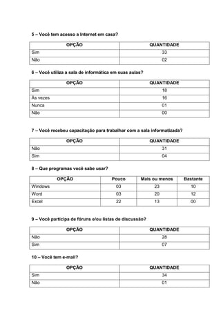 5 – Você tem acesso a Internet em casa?
OPÇÃO QUANTIDADE
Sim 33
Não 02
6 – Você utiliza a sala de informática em suas aulas?
OPÇÃO QUANTIDADE
Sim 18
Às vezes 16
Nunca 01
Não 00
7 – Você recebeu capacitação para trabalhar com a sala informatizada?
OPÇÃO QUANTIDADE
Não 31
Sim 04
8 – Que programas você sabe usar?
OPÇÃO Pouco Mais ou menos Bastante
Windows 03 23 10
Word 03 20 12
Excel 22 13 00
9 – Você participa de fóruns e/ou listas de discussão?
OPÇÃO QUANTIDADE
Não 28
Sim 07
10 – Você tem e-mail?
OPÇÃO QUANTIDADE
Sim 34
Não 01
 