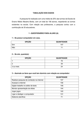 TABULAÇÃO DOS DADOS
A pesquisa foi realizada com uma média de 25% das turmas da Escola de
Ensino Médio Macário Borba, com um total de 158 alunos, respeitando as turmas
existentes na escola. Com relação aos professores, a pesquisa contou com a
contribuição de 35 educadores.
1 - QUESTIONÁRIO PARA ALUNO (A)
1 – Se possui computador em casa.
OPÇÃO QUANTIDADE
Sim 147
Não 11
2 – Se sim, quanto(s):
OPÇÃO QUANTIDADE
1 79
2 39
3 ou mais 24
3 – Assinale os itens que você tem domínio com relação ao computador:
OPÇÃO QUANTIDADE
Realizar pesquisa de conteúdo na internet 157
Acessar a internet 156
Digitar trabalho no editor de texto 148
Montar apresentação de slides 144
Jogar jogos 140
Ligar e desligar o computador 131
Elaborar planilhas 71
 