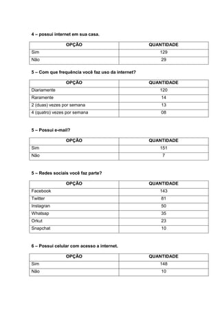 4 – possui internet em sua casa.
OPÇÃO QUANTIDADE
Sim 129
Não 29
5 – Com que frequência você faz uso da internet?
OPÇÃO QUANTIDADE
Diariamente 120
Raramente 14
2 (duas) vezes por semana 13
4 (quatro) vezes por semana 08
5 – Possui e-mail?
OPÇÃO QUANTIDADE
Sim 151
Não 7
5 – Redes sociais você faz parte?
OPÇÃO QUANTIDADE
Facebook 143
Twitter 81
Instagran 50
Whatsap 35
Orkut 23
Snapchat 10
6 – Possui celular com acesso a internet.
OPÇÃO QUANTIDADE
Sim 148
Não 10
 