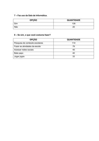 7 – Faz uso da Sala de Informática.
OPÇÃO QUANTIDADE
Sim 138
Não 20
8 – Se sim, o que você costuma fazer?
OPÇÃO QUANTIDADE
Pesquisa de conteúdo escolares 114
Fazer as atividades da escola 79
Acessar redes sociais 40
Bate papo 40
Jogar jogos 33
 