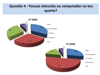 33%
30%
30%
6%
1%
5º ANOS
Não
TV/computador
Televisão
Computador
NR
Questão 4 - Possuis televisão ou computador no teu
quarto?
28%
50%
17%
5%
0%
6º ANOS
Não
TV/computador
Televisão
Computador
NR
 